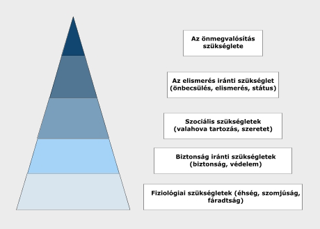 Maslow-féle szükséglet piramis